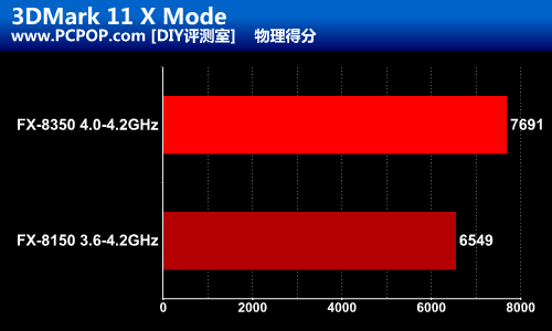 AMD高频新旗舰！打桩机FX-8350测试 