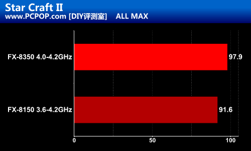 AMD高频新旗舰！打桩机FX-8350测试 