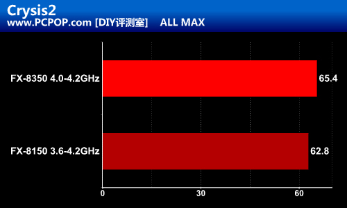 AMD高频新旗舰！打桩机FX-8350测试 