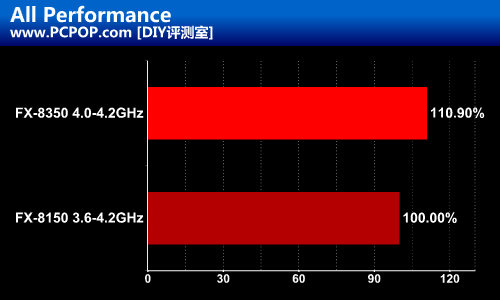 AMD高频新旗舰！打桩机FX-8350测试 