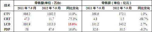 2012中国彩电市场第三季度回顾与展望 