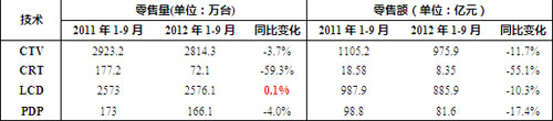 2012中国彩电市场第三季度回顾与展望 