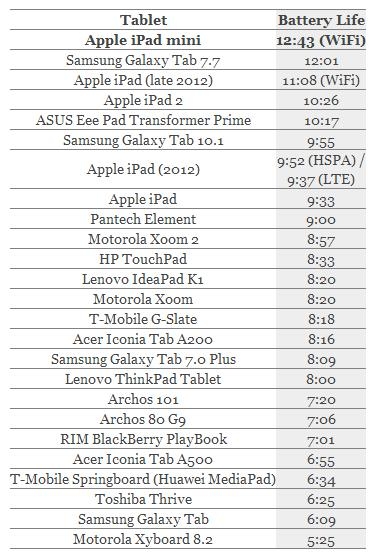 iPad mini续航时间达12小时 超新iPad 