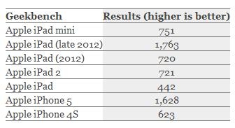 iPad mini续航时间达12小时 超新iPad 