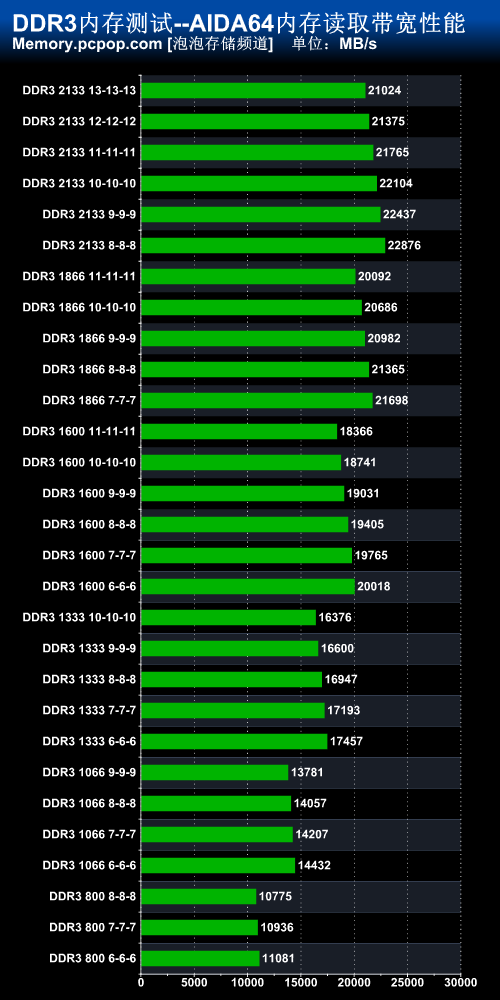 千项数据汇聚！DDR3内存深度对比测试 