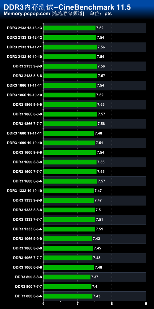 千项数据汇聚！DDR3内存深度对比测试 