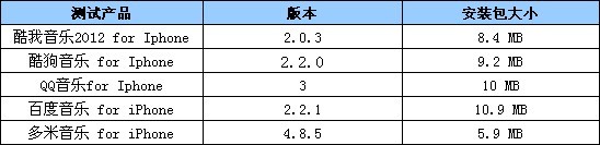 谁更好用？ 五款iOS音乐播放软件横评 