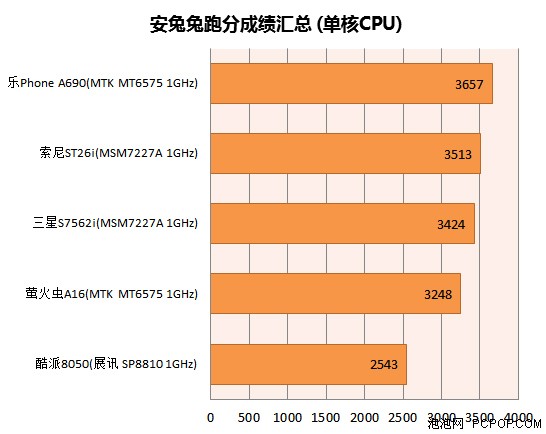 单核/双核/四核性能！安兔兔跑分对比 