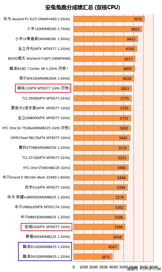 单核/双核/四核性能！安兔兔跑分对比 