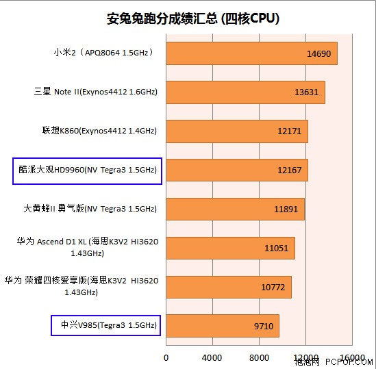 单核/双核/四核性能！安兔兔跑分对比 