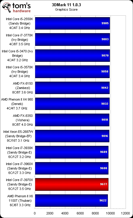 王者归来！新旗舰Core i7-3970X测试 