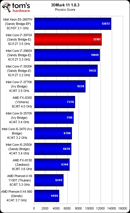 王者归来！新旗舰Core i7-3970X测试 