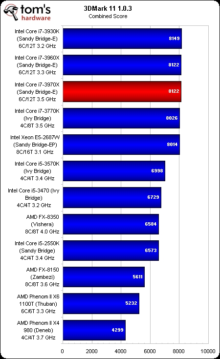 王者归来！新旗舰Core i7-3970X测试 