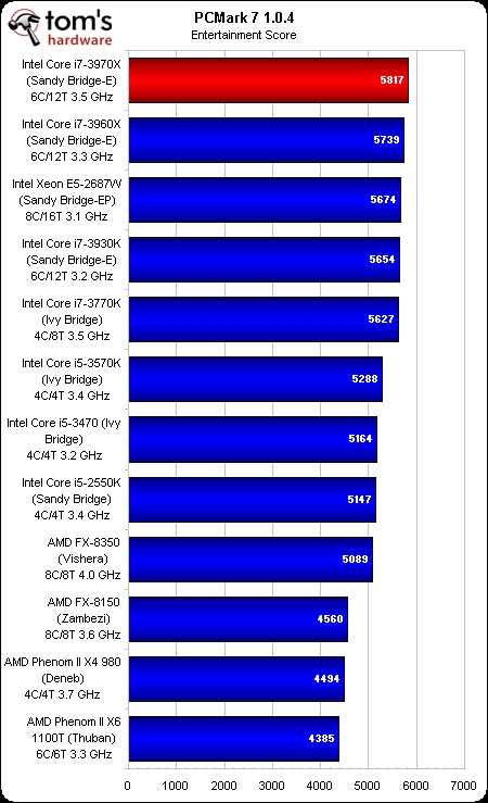 王者归来！新旗舰Core i7-3970X测试 