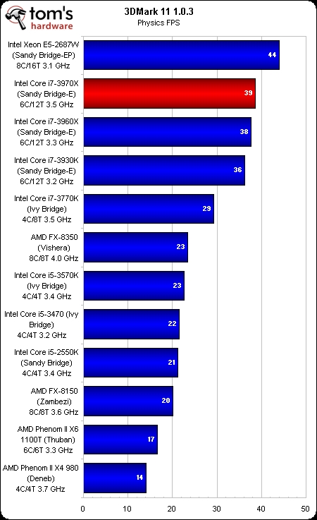 王者归来！新旗舰Core i7-3970X测试 