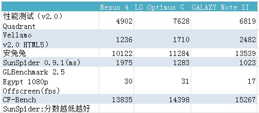 LG Nexus4全解析 优雅外表下的野兽心 