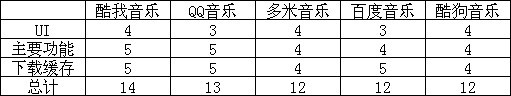 谁更好用？ 五款iOS音乐播放软件横评 