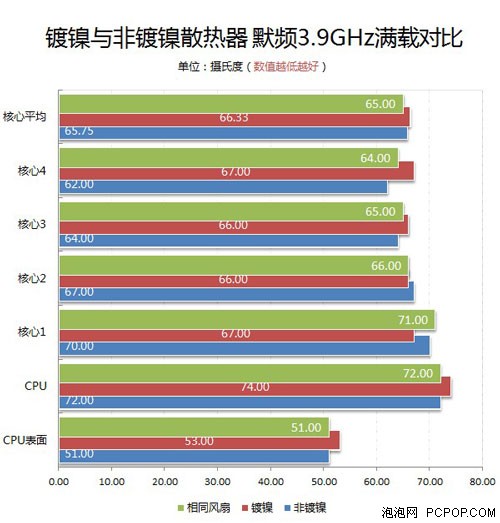 破除误解 CPU散热器镀镍是否影响性能 