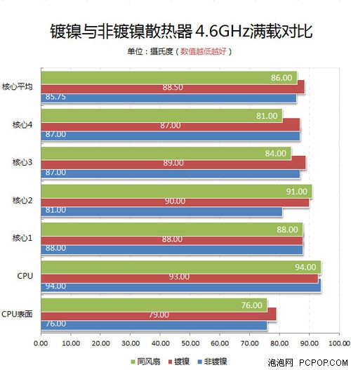 破除误解 CPU散热器镀镍是否影响性能 