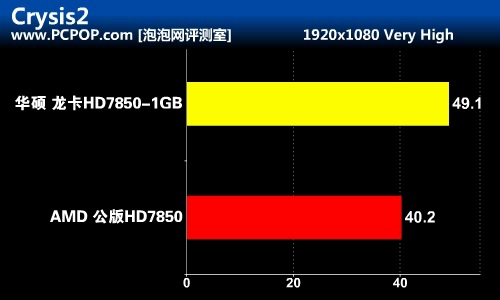 高品质之选！华硕HD7850 1GB龙卡评测 