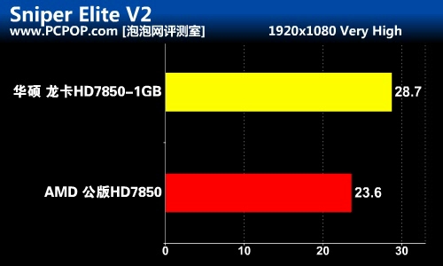 高品质之选！华硕HD7850 1GB龙卡评测 