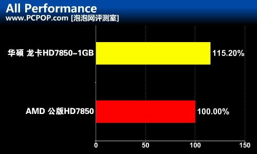 高品质之选！华硕HD7850 1GB龙卡评测 