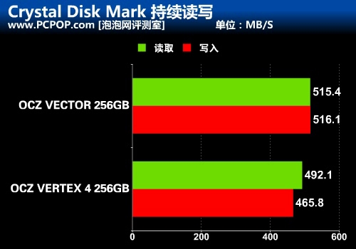 重新定义SSD之作 OCZ VECTOR详细评测 