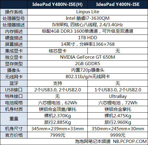 配置几乎相同 联想Y480N/Y400N该选谁 