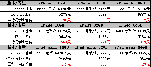 最低差价798元 iPhone5港版&国行比价 