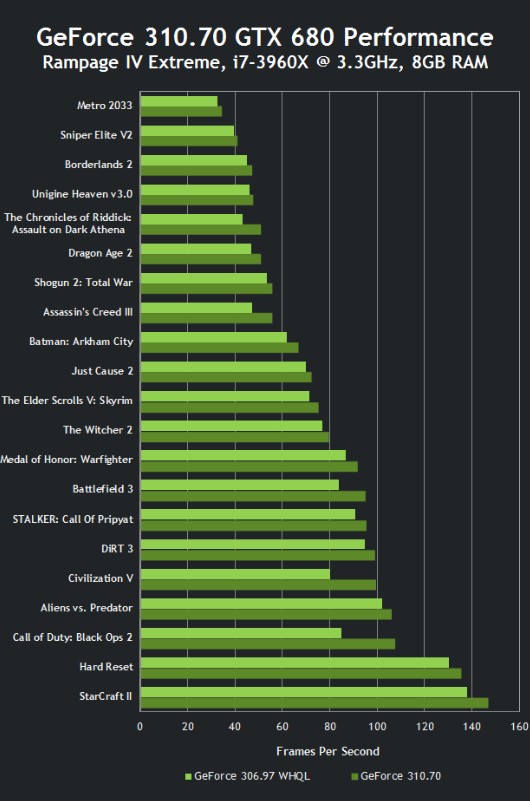 性能再度提升！NVIDIA发布驱动310.70 