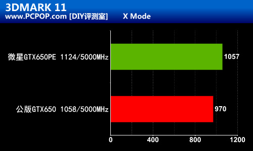 三形态小钢炮！微星GTX650PE强力测试 