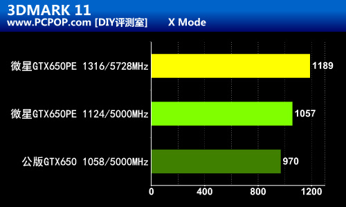 三形态小钢炮！微星GTX650PE强力测试 