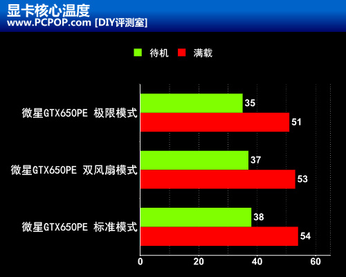 三形态小钢炮！微星GTX650PE强力测试 