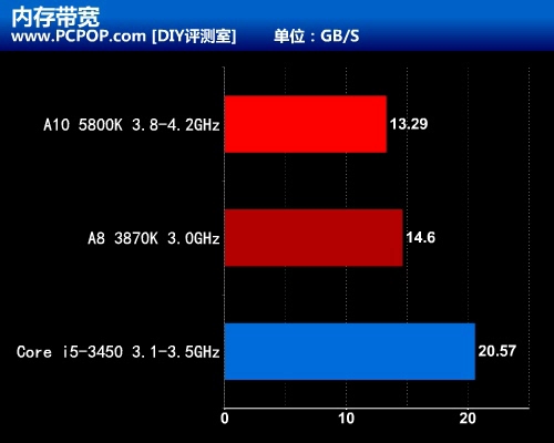 完美搭配新APU 七彩虹FM2接口A75评测 