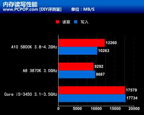 完美搭配新APU 七彩虹FM2接口A75评测 