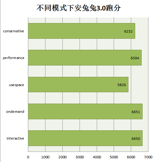 手机超频选题 