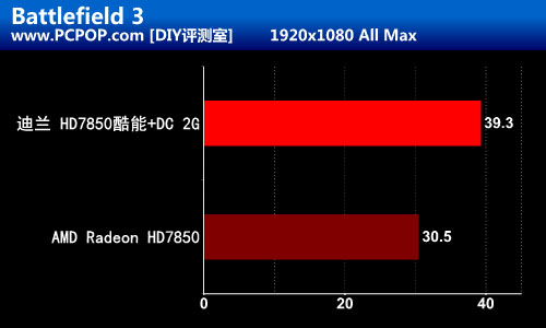 黄金级品质 迪兰HD7850酷能+DC版评测 