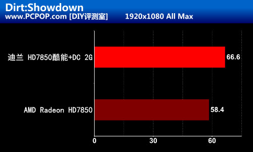 黄金级品质 迪兰HD7850酷能+DC版评测 