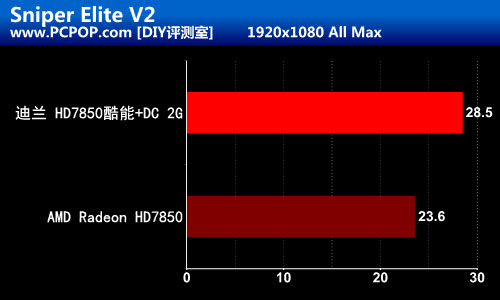 黄金级品质 迪兰HD7850酷能+DC版评测 