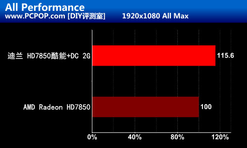 黄金级品质 迪兰HD7850酷能+DC版评测 