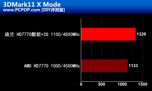 温度狂降20 迪兰HD7770酷能+DC版评测 