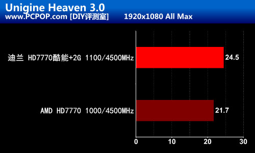 温度狂降20 迪兰HD7770酷能+DC版评测 