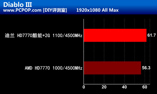 温度狂降20 迪兰HD7770酷能+DC版评测 