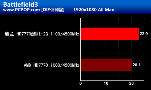 温度狂降20 迪兰HD7770酷能+DC版评测 