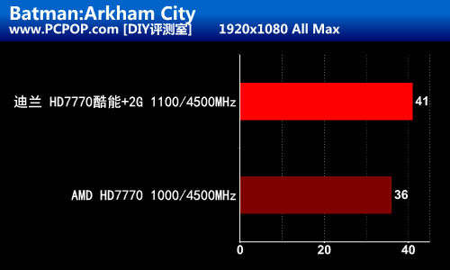 温度狂降20 迪兰HD7770酷能+DC版评测 