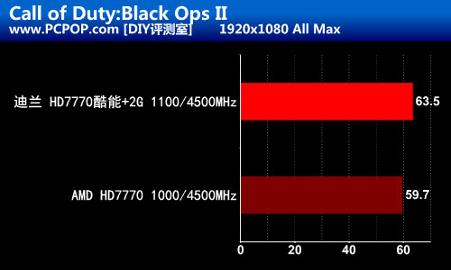 温度狂降20 迪兰HD7770酷能+DC版评测 