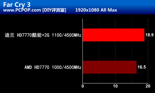 温度狂降20 迪兰HD7770酷能+DC版评测 