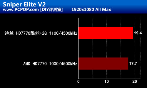 温度狂降20 迪兰HD7770酷能+DC版评测 