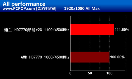 温度狂降20 迪兰HD7770酷能+DC版评测 