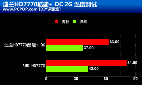 温度狂降20 迪兰HD7770酷能+DC版评测 